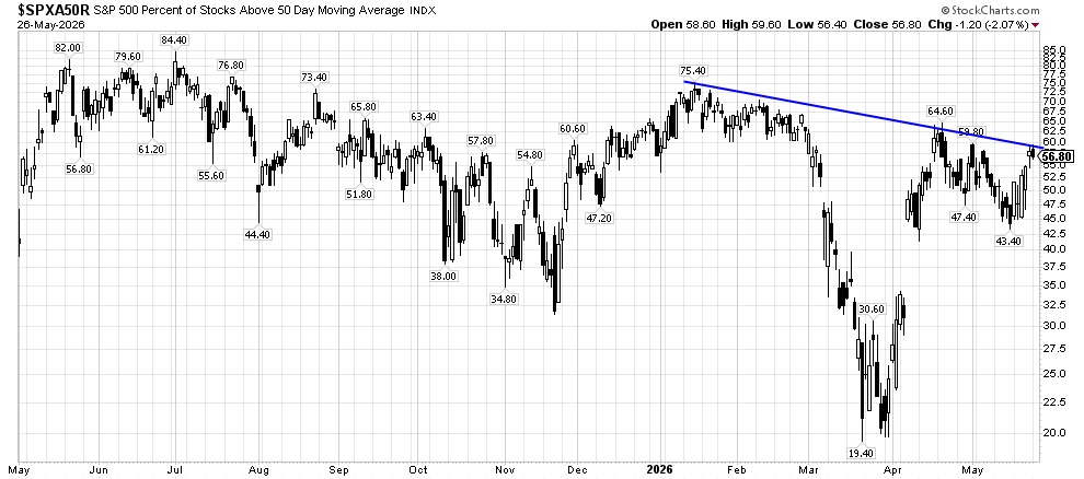 image | Great Valley Advisor Group | Simplified Financial Chart of S&P 500 stocks above the 50-day moving average from May 2025 to May 2026, with a blue downward trendline.
