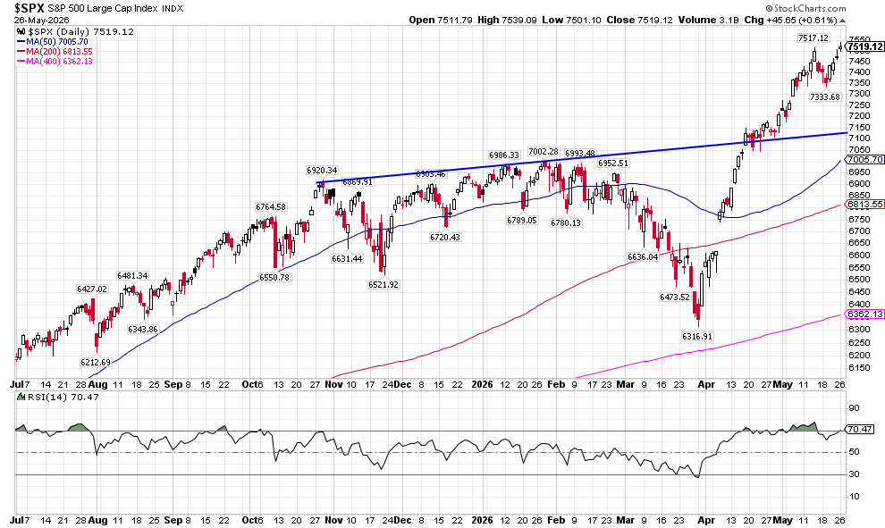 image | Great Valley Advisor Group | Simplified Financial Daily S&P 500 Large Cap Index chart with moving averages; latest close about 7,519 as of May 26, 2026.