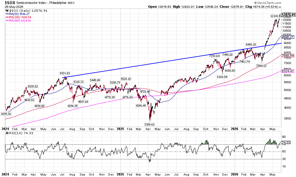 image | Great Valley Advisor Group | Simplified Financial Phased stock chart of SOX Semiconductor Index with moving averages and a blue trend line showing upward trajectory toward 2026; RSI shown below.
