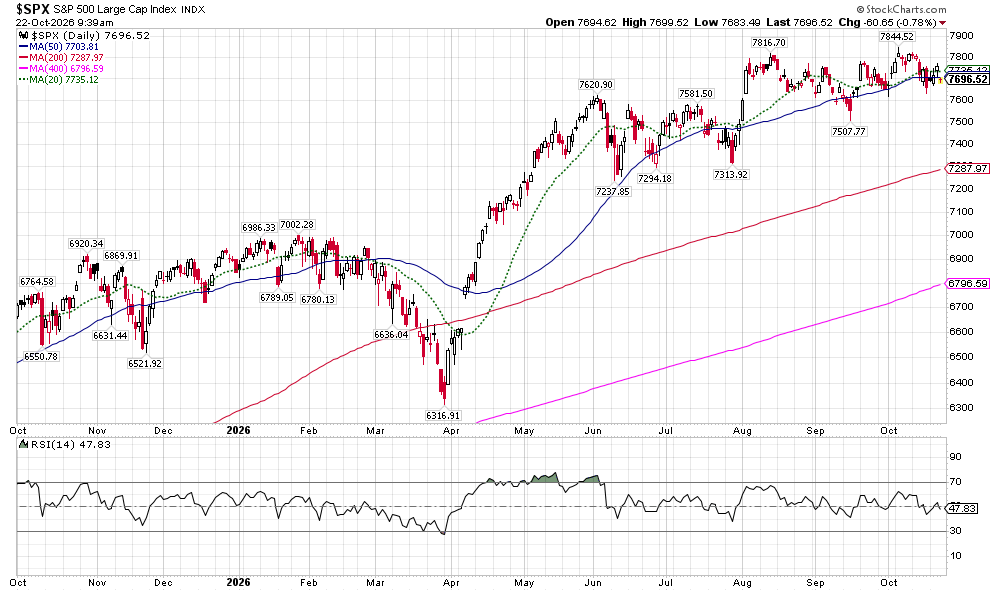 image | Great Valley Advisor Group | Simplified Financial Daily S&P 500 large-cap index chart with multiple moving averages (short-, mid-, long-term) and an RSI panel below, showing an uptrend into late 2026.