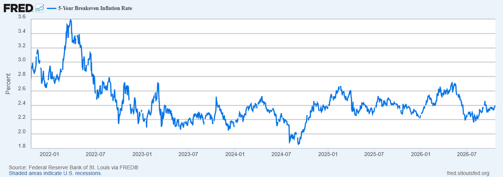 image | Great Valley Advisor Group | Simplified Financial Line chart of the 5-year breakeven inflation rate from 2022 to 2026, peaking near 3.4% in early 2022 and ending around 2.4% in mid-2026 (steady fluctuations).