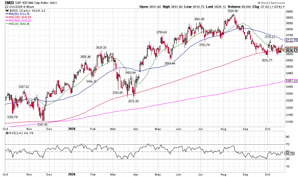 image | Great Valley Advisor Group | Simplified Financial Daily candlestick chart of the S&P 400 Mid Cap Index with moving averages (20, 50, 100, 400) and RSI indicator at the bottom, showing price action over time with up/down trends and indicators used for analysis.