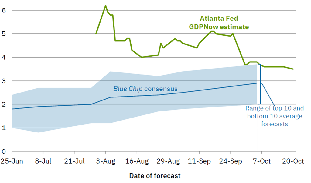 image | Great Valley Advisor Group | Simplified Financial Forecast chart comparing Blue Chip consensus (blue line with shaded band) to Atlanta Fed GDPNow estimate (green line) from June to October; blue band centers around 2–3%, green line fluctuates around 4–5%, with October note on the range of top 10 and bottom 10 forecasts.