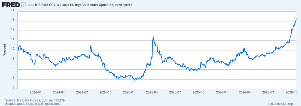 image | Great Valley Advisor Group | Simplified Financial Line chart showing the ICE BofA CCC & Lower US High Yield Index Option-Adjusted Spread from Jan 2024 to Oct 2026. The spread fluctuates around 8–10%, dips to about 7%, spikes to ~11% in mid-2025, then climbs sharply to around 13% by Oct 2026.