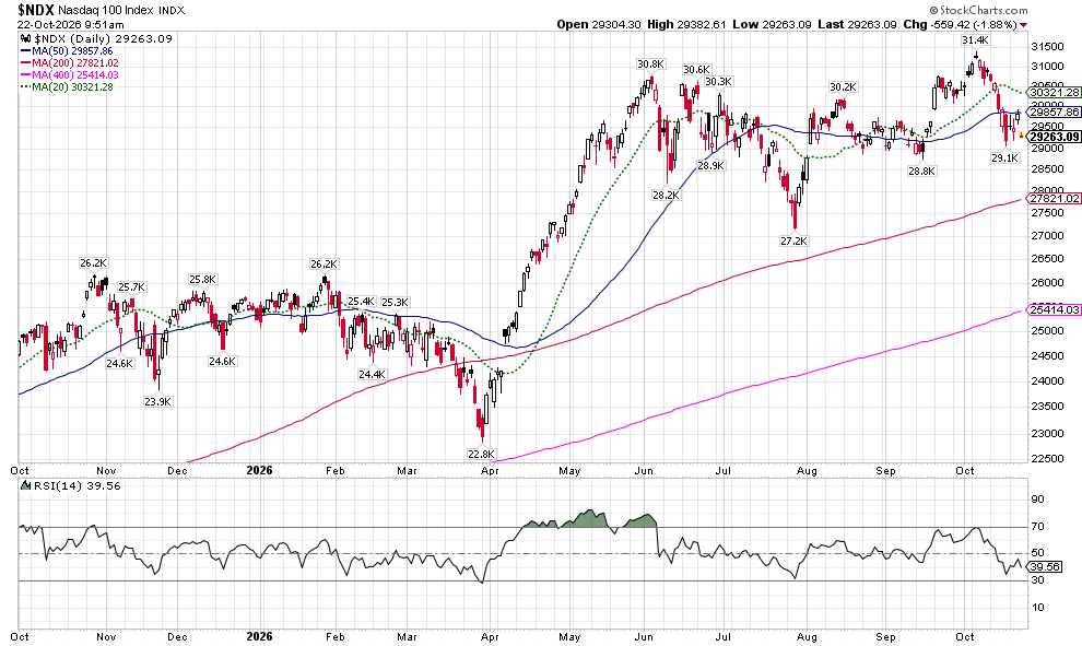 image | Great Valley Advisor Group | Simplified Financial NASDAQ 100 index daily chart with moving averages (MA50, MA200, MA400, MA20) and RSI, covering Oct 2025–Oct 2026.