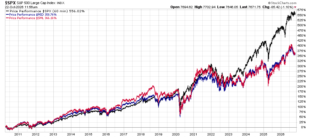 image | Great Valley Advisor Group | Simplified Financial Line chart of the S&P 500 index and two peers (blue mid cap, red small cap) from 2010 to 2026, showing overall rise with a 2020 drop and recent gains.