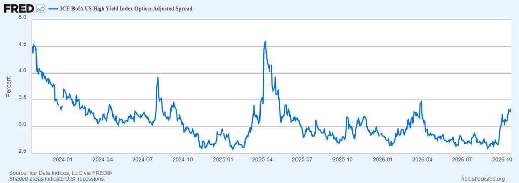 image | Great Valley Advisor Group | Simplified Financial Line chart of ICE BofA US High Yield Option-Adjusted Spread, 2024–2026, showing fluctuations from ~4.5% to ~2.5% with a peak in 2025.