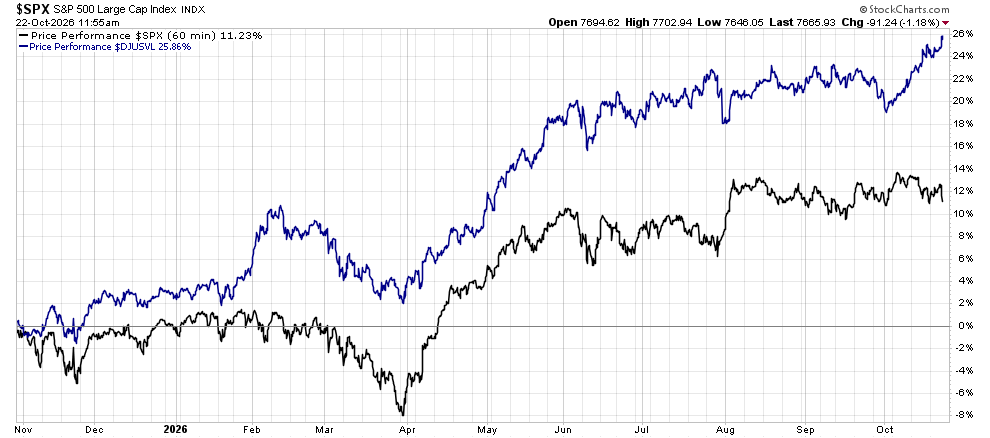 image | Great Valley Advisor Group | Simplified Financial Line chart comparing two stock performance lines (blue and black) from Nov 2025 to Oct 2026; blue ends around +24%, black around +12%.