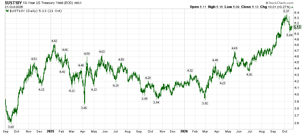 image | Great Valley Advisor Group | Simplified Financial Daily chart of the 10-Year US Treasury Yield from Sep 2024 to Oct 2026, showing peaks around 5.8% and dips to about 3.6%, with labeled data points.