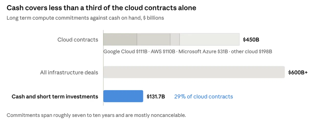 image | Great Valley Advisor Group | Simplified Financial Chart showing cash coverage of cloud contracts: title'Cash covers less than a third of the cloud contracts alone' with subtitle 'Long term compute commitments against cash on hand, $ billions'. Cloud contracts total 0B; components: Google Cloud B, AWS 0B, Microsoft Azure B, other cloud 8B. All infrastructure deals total 0B+. Cash and short-term investments amount to 1.7B, about 29% of cloud contracts.