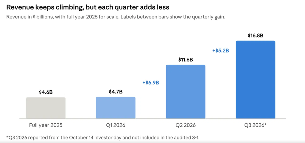 image | Great Valley Advisor Group | Simplified Financial Bar chart of quarterly revenue: Full year 2025 .6B, Q1 2026 .7B, Q2 2026 .6B (+.9B), Q3 2026 .8B (+.2B).
