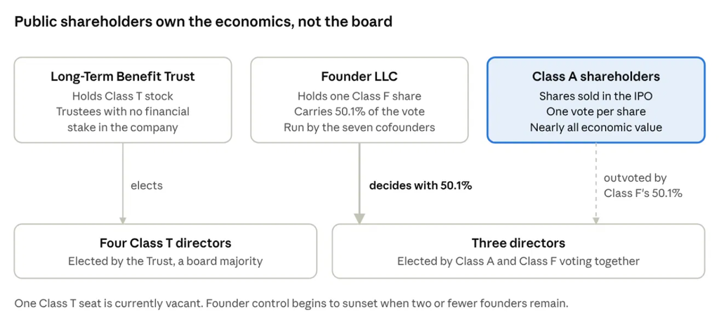 image | Great Valley Advisor Group | Simplified Financial Infographic showing ownership by Long-Term Benefit Trust, Founder LLC, and Class A shareholders, and the board structure with four Class T directors and three jointly elected directors by Class A and Class F.