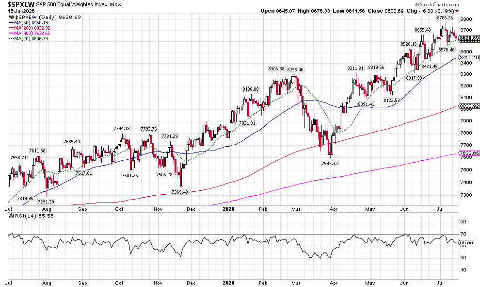 image | Great Valley Advisor Group | Simplified Financial Daily S&P 500 chart with price candles and moving averages (MA50, MA200, MA400, MA20) across Jul 2025–Jul 2026; RSI shown below chart.