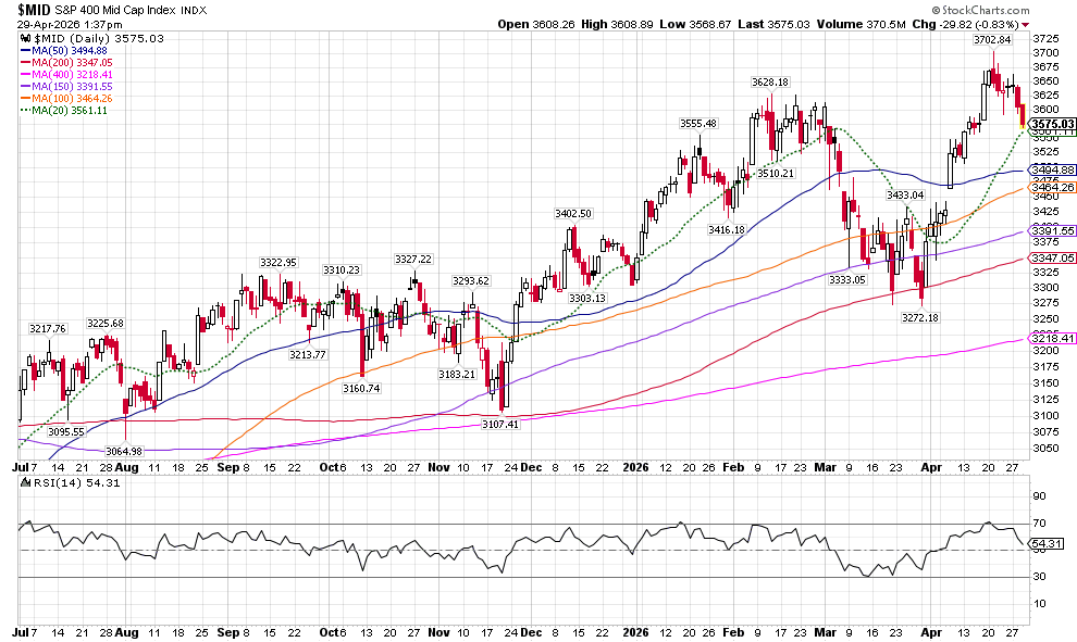 Daily chart of the S&P 400 MidCap Index with candlesticks, multiple moving averages (MA20, MA50, MA100, MA200) overlaid, and an RSI subplot below. Shows price trend from mid-2025 to Apr-2026.