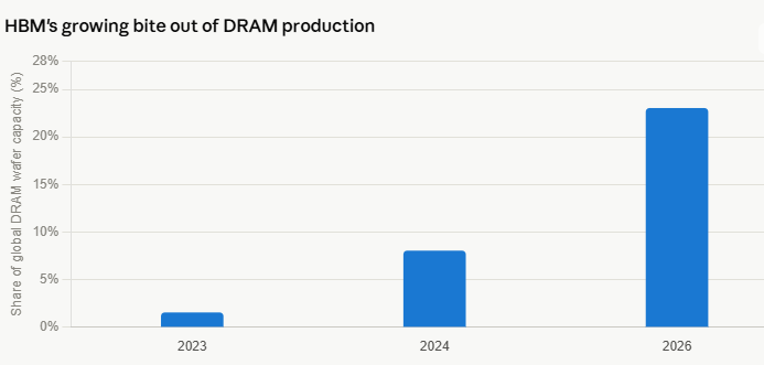image | Great Valley Advisor Group | Simplified Financial Bar chart titled HBM's growing bite out of DRAM production showing global DRAM wafer capacity share: 2023 ~1%, 2024 ~7%, 2026 ~22%.